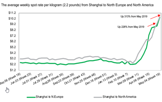 Shipping Costs Graph China to NA China to EU